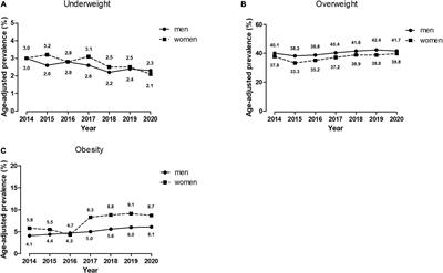 Secular Difference in Body Mass Index From 2014 to 2020 in Chinese Older Adults: A Time-Series Cross-Sectional Study